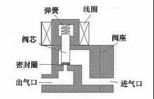 液压电磁阀的讲解和应用,液压电磁阀有几种类视频讲解