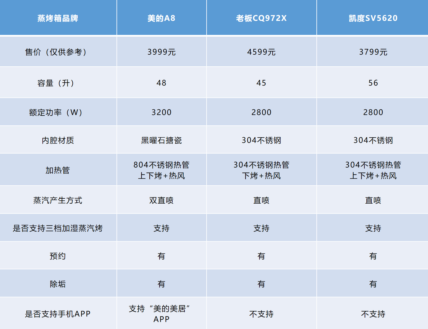 2023蒸烤一体机嵌入式推荐排名,2022哪款嵌入式蒸烤一体机好用