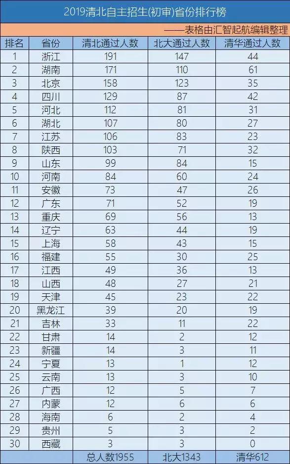 恭喜！天津10所高中45人提前锁定清华北大！耀华中学排第五