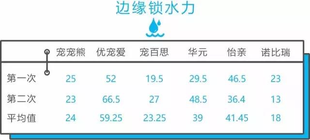 全网销量前三的怡亲、宠宠熊、诺比瑞，被虐成渣渣