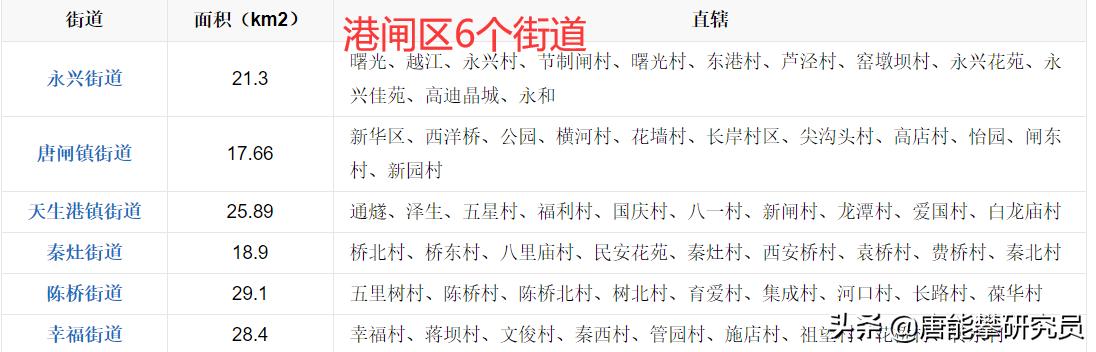 通州区vs金坛区,通州区与海门区对比