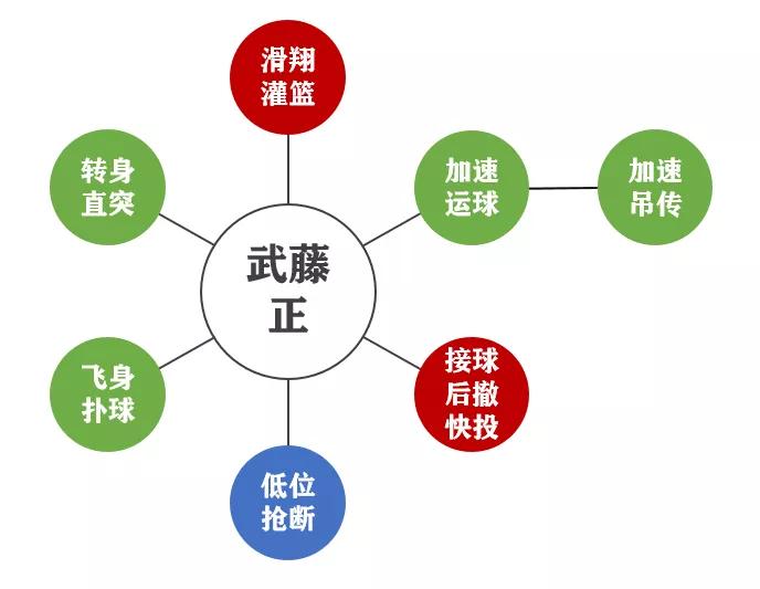 灌篮高手手游藤真健司全技能,灌篮高手手游藤真操作