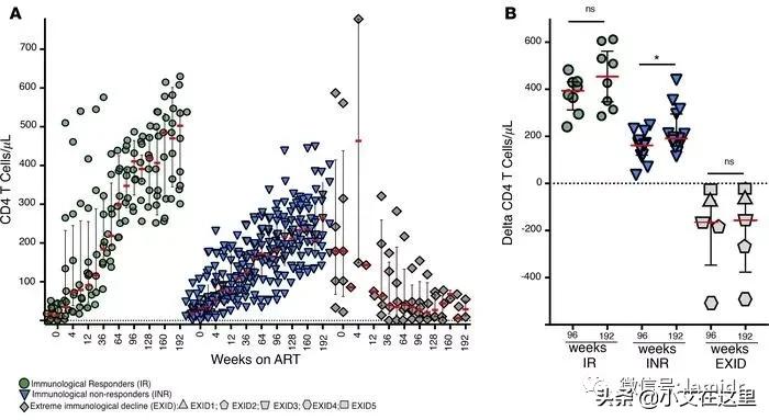 病毒检测不到但是cd4不高,病毒载量低但cd4却涨不起来