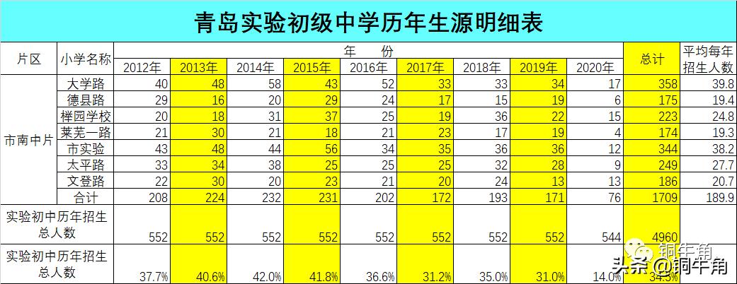 青岛2023年小升初,青岛小升初是按照什么来划分的