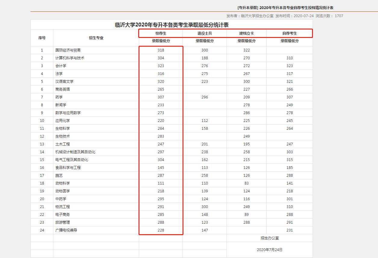 专升本录取:临沂大学分数差惊人,潍坊科技学院9个专业已公布