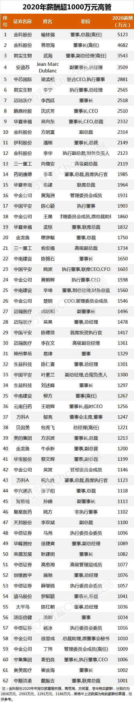 上市公司高管年薪前十名,陕西高管年薪