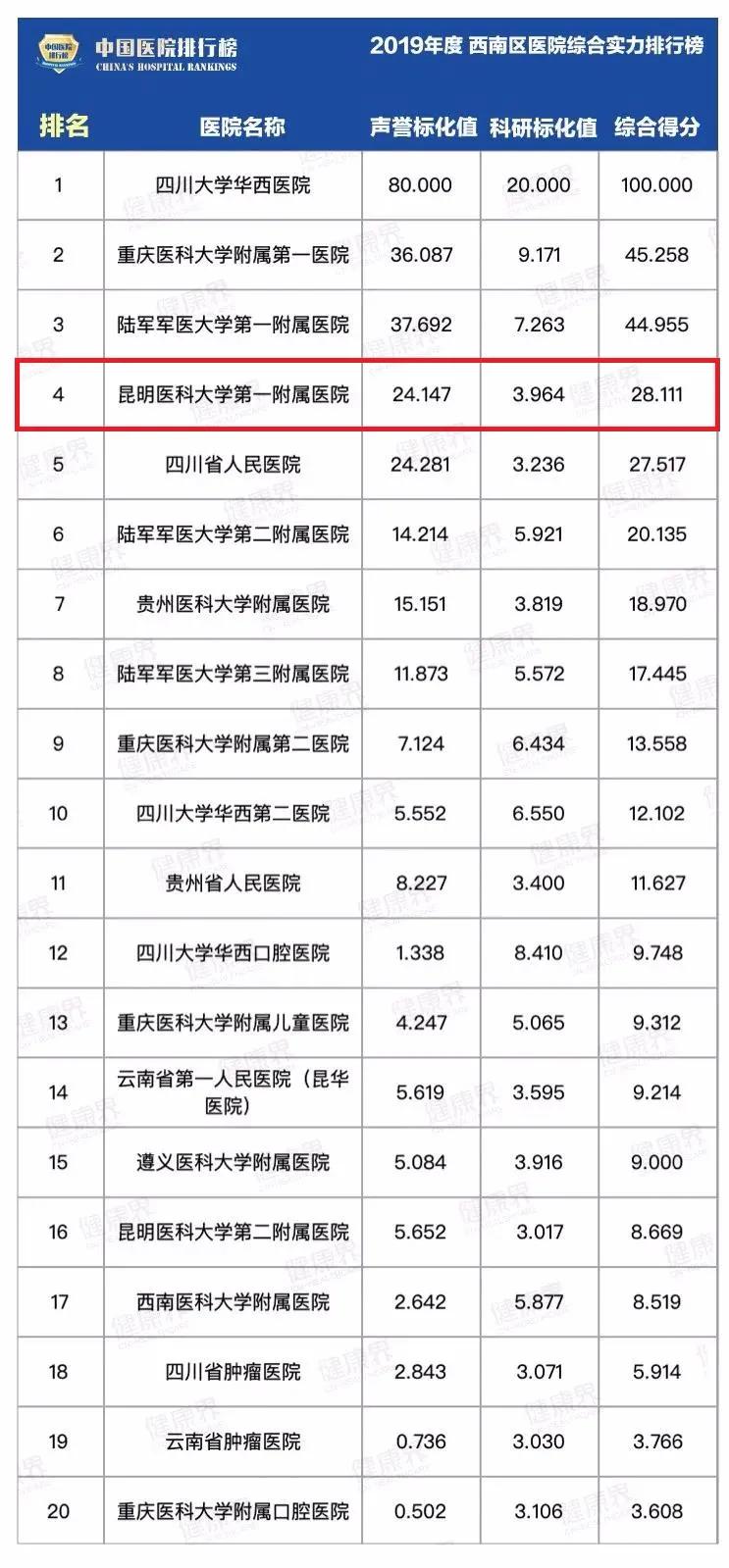 昆医附一院最强的科室,昆医附一医院什么水平