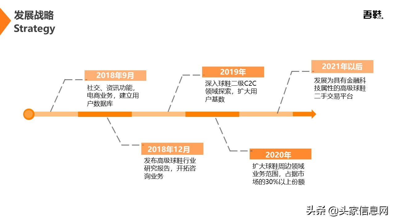 高级球鞋二手交易平台商业计划书PPT范文解析，附bp案例​