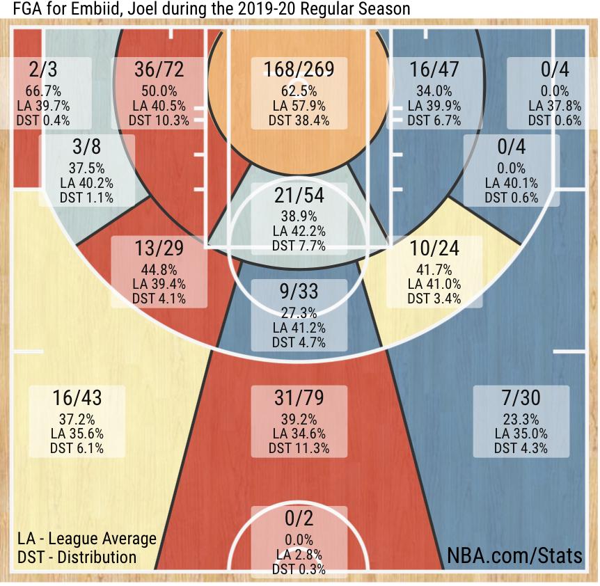 恩比德顶级内线进攻技巧,费城76人明星中锋恩比德