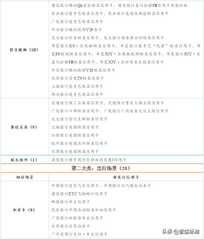 银行信用卡业务调整汇总,银行最小额的信用卡