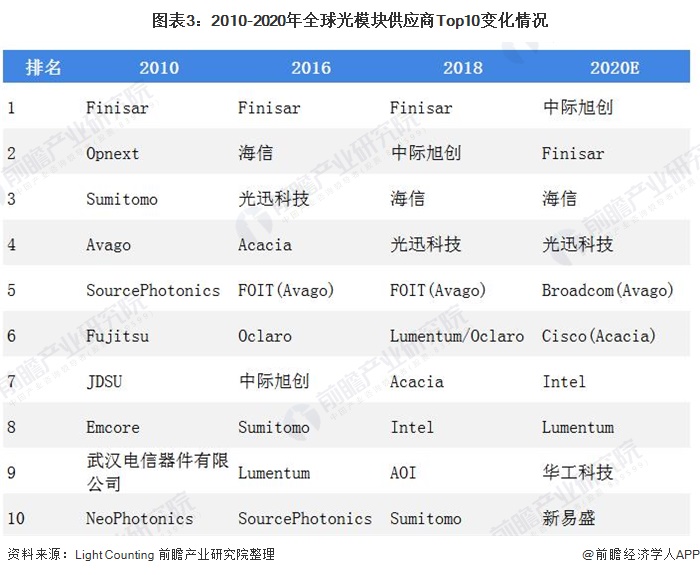 2021年中国光模块行业市场现状与发展前景分析