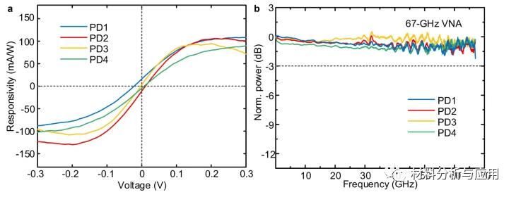 华中科技大学《NatCommun》：石墨烯的高速光相干接收机