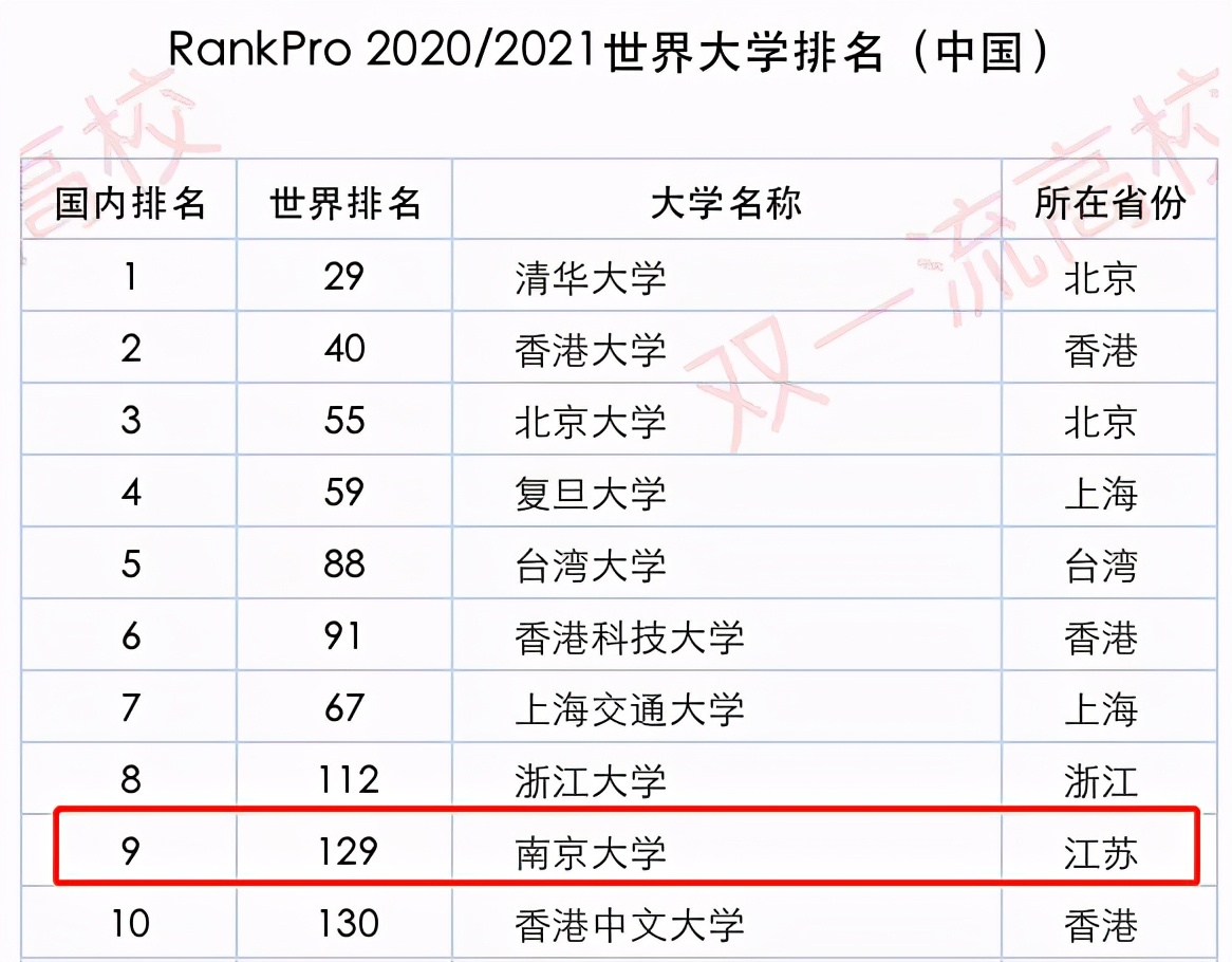 这才是硬实力！*京大南**学究竟有多强？一系列权威榜单告诉你答案！