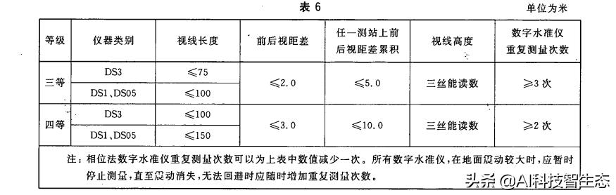 国家三四等水准测量规范最新编号,三四等闭合水准测量成果计算表