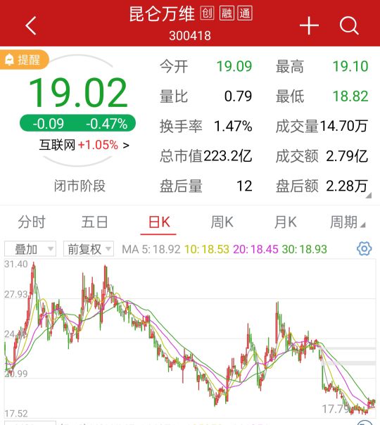 估值仅4倍多的昆仑万维股价为何六年原地踏步，大家在担心什么