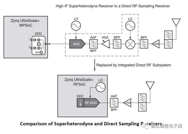 xilinx做信号处理,xilinx的xdc采集速率