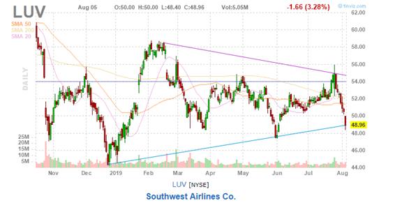 美股复盘20190805全球贸易形势紧张加剧，Roku和Tyson逆市上涨