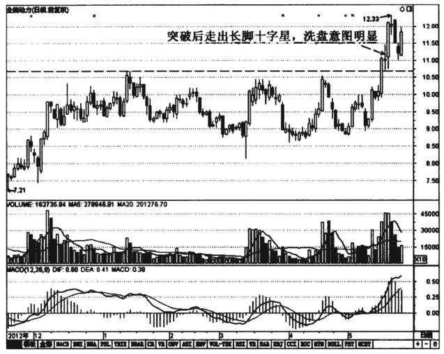 神奇的十字星k线,上涨连续十字星意味着什么