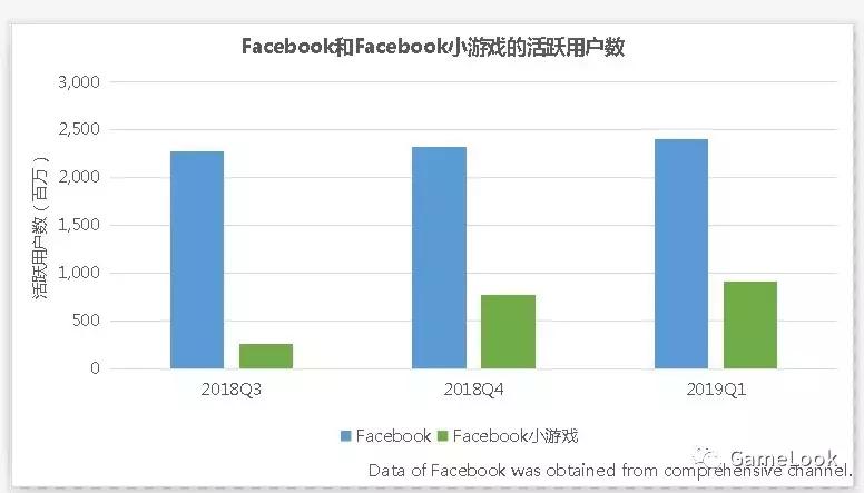 被微信远远甩开？Facebook小游戏用户数腰斩、审核停止