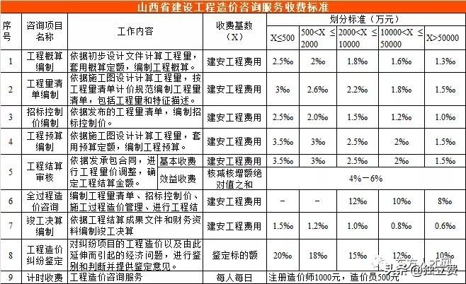 青海省工程造价咨询收费标准,江苏工程造价咨询收费标准