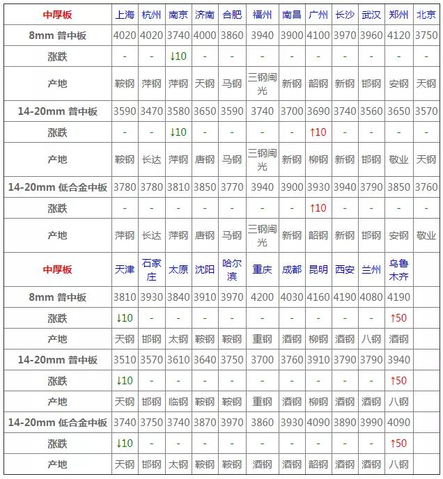 4月29日钢材价格行情一览