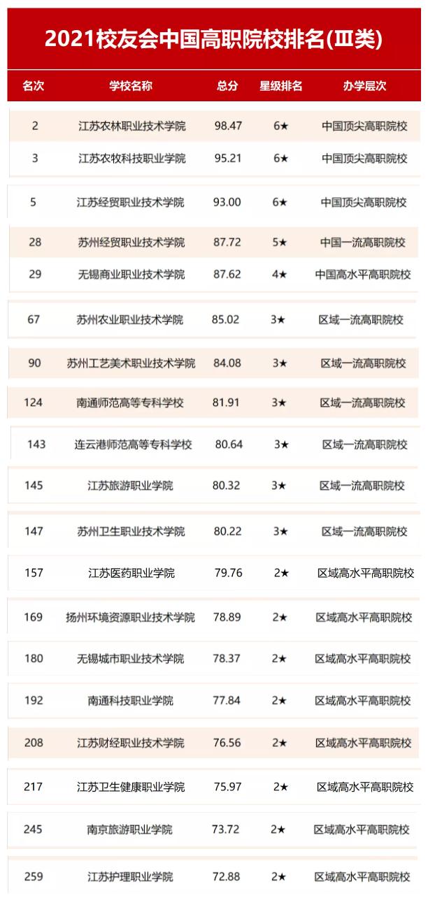 江苏省高职职业学校排名榜,江苏高职排名表