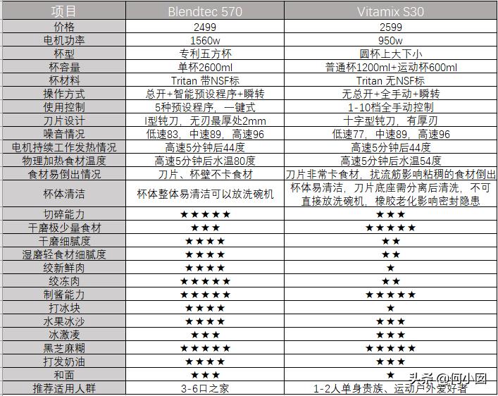 blendtec800破壁机评测,blendtec破壁机很大一股味道