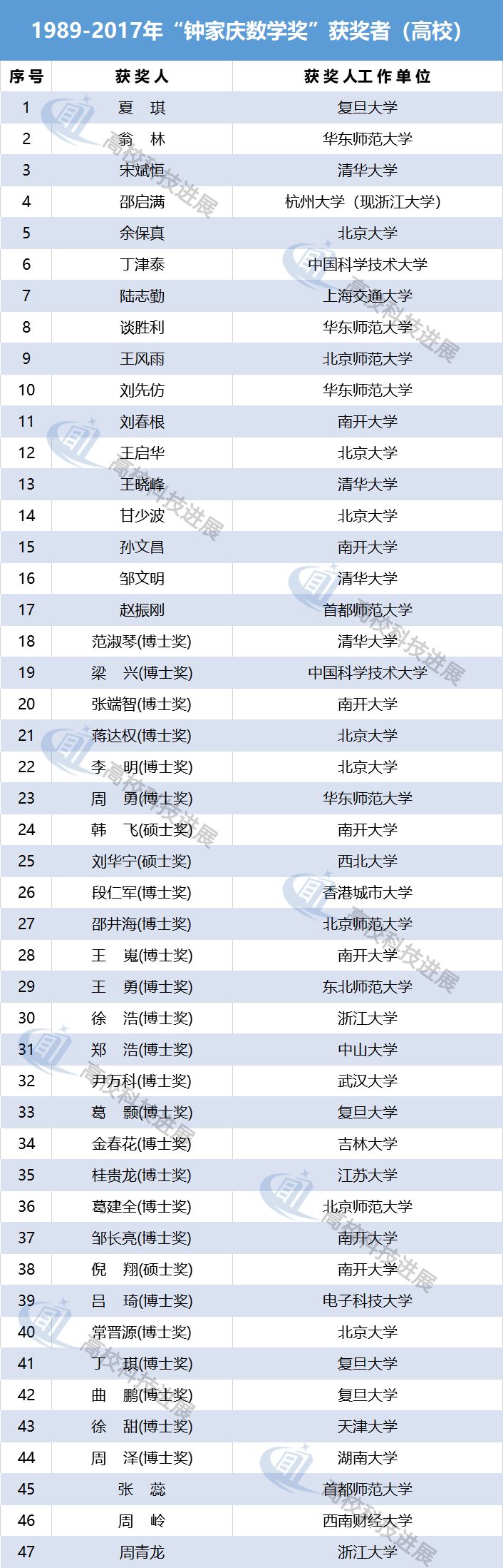 数学十强国内高校,中国数学界三大巨奖