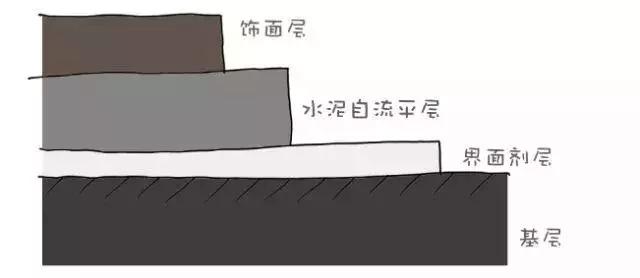 网红自流平施工方法,水泥自流平是新技术吗