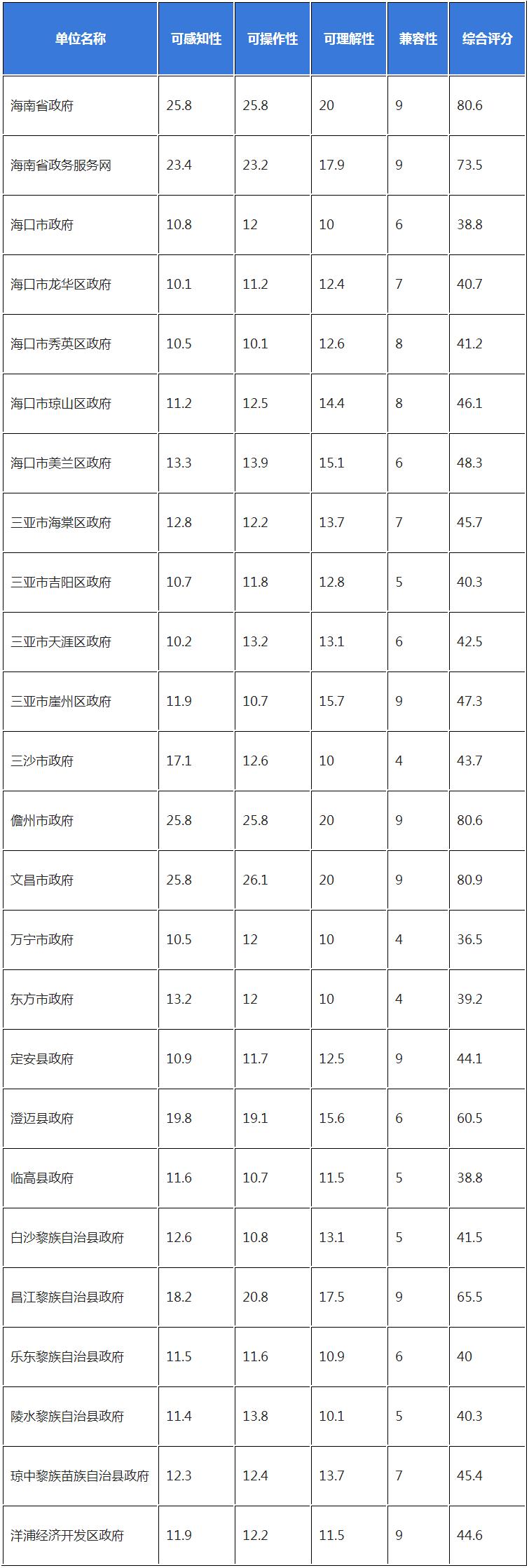 海南省政务公共服务网站无障碍建设情况报告（一季度）