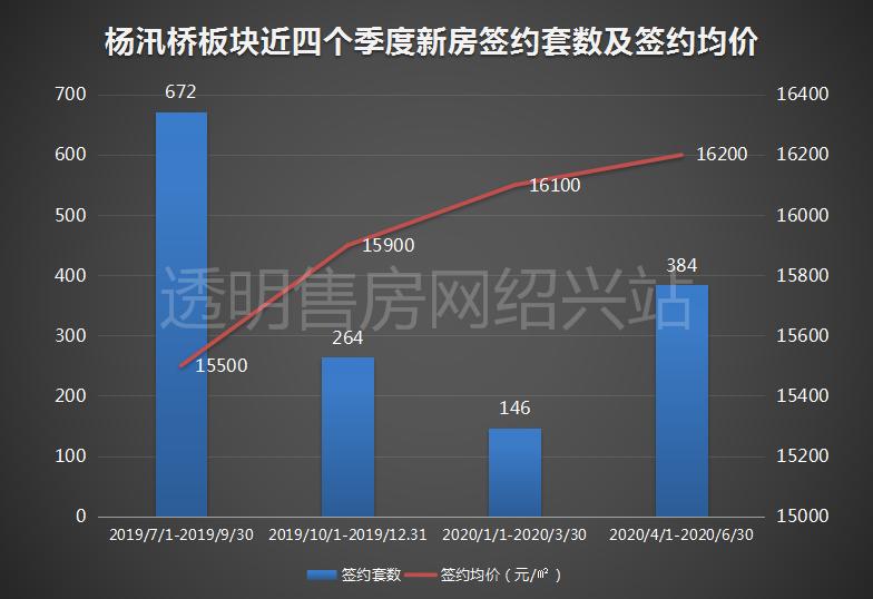 半年涨了300元/㎡，曾经风光的杨汛桥，现在卖不动了？