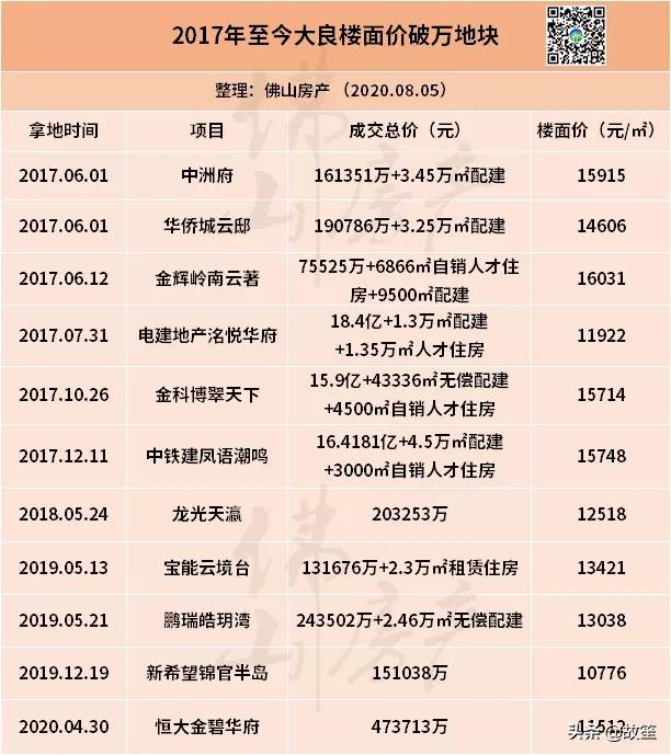 顺德大良新房价2万贵吗,大良最新房价一览表