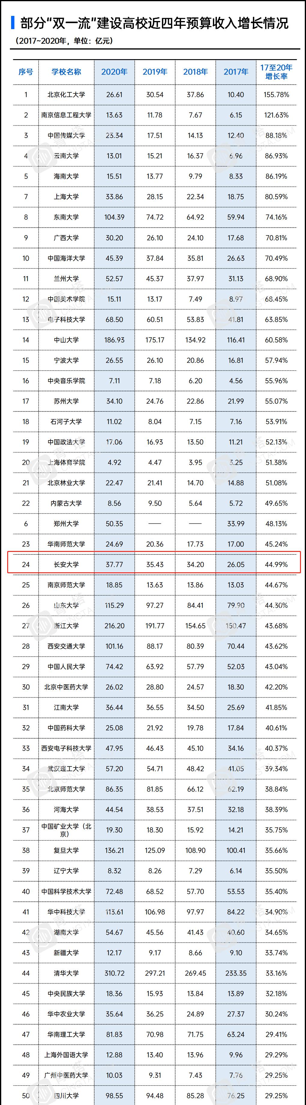 陕西最有钱的大学：一年办学经费超37亿元！