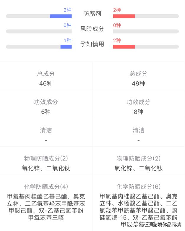 你手上防晒、粉底中的这个成分可能致癌？