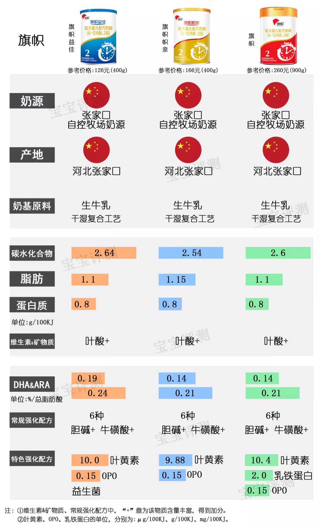37款国行3段婴儿奶粉最新评测,四大主流奶粉测评你选对奶粉了吗