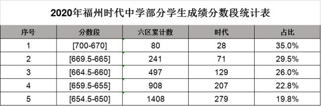 福州时代中学2018级,福州时代中学2022年招生名单公布