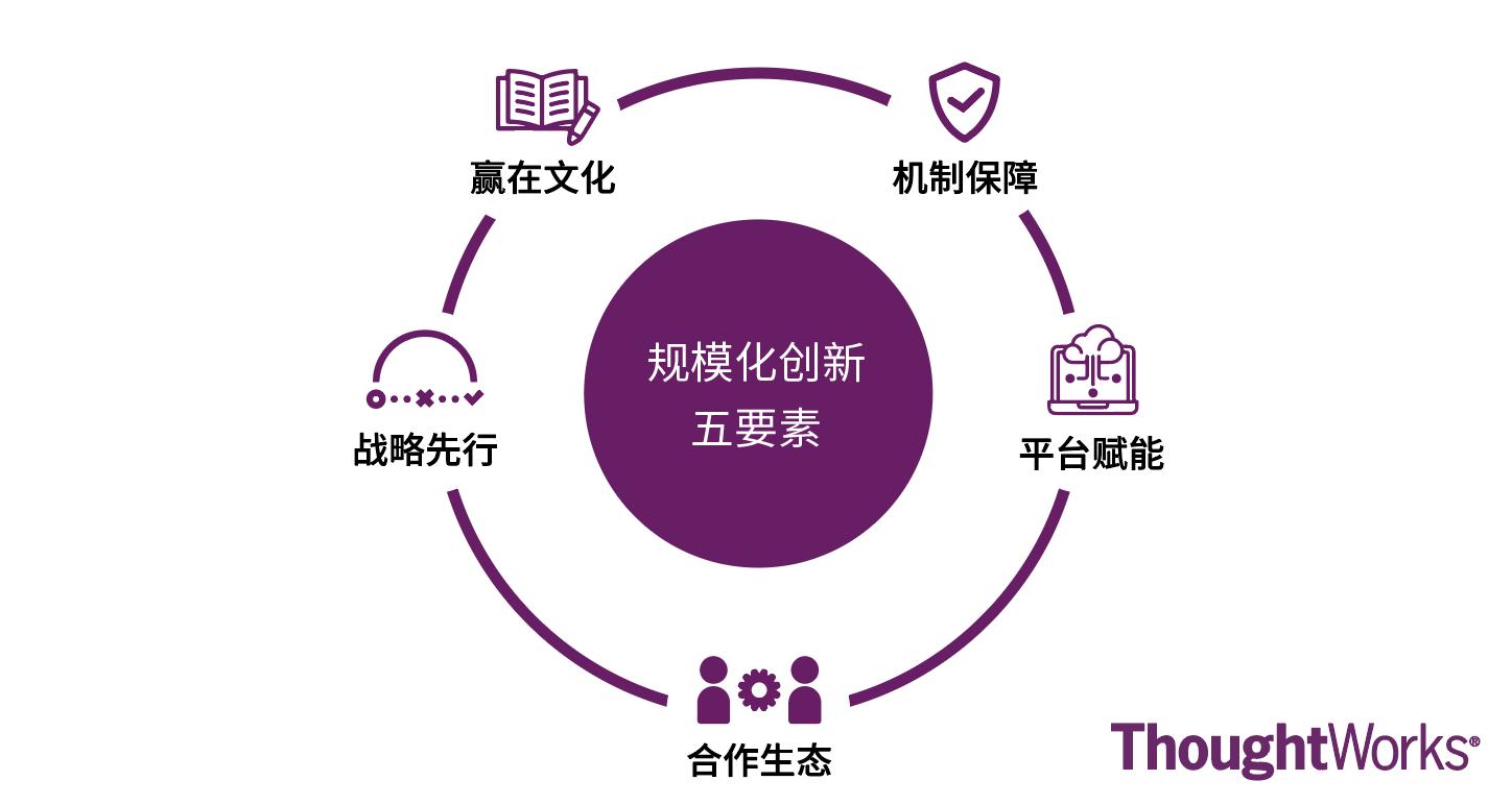 我试图将大型组织创新的方*论法**总结出来分享给大家
