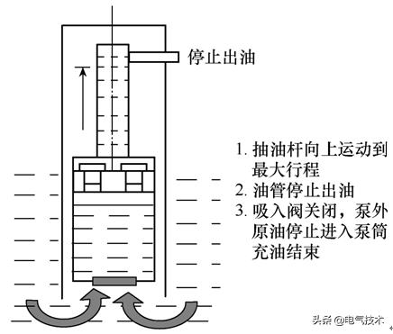 采用共直流母线技术，可提高油田抽油机的出油量和电机寿命