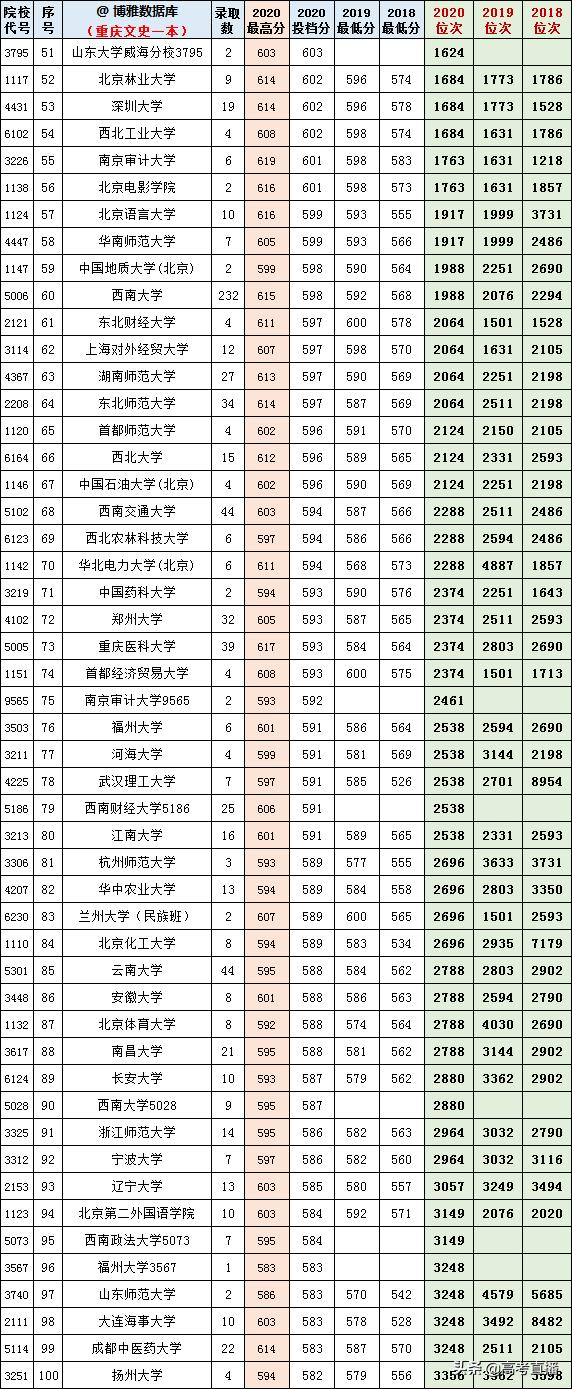 2020-2022年各高校投档分及位次表,各省投档线前十名大学