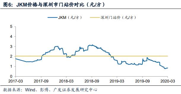 深圳燃气业绩分析,2021深圳燃气股票趋势分析