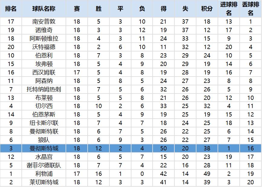 曼城重大胜利再次稳固领先位置,战术调整可助曼城重回争冠之路