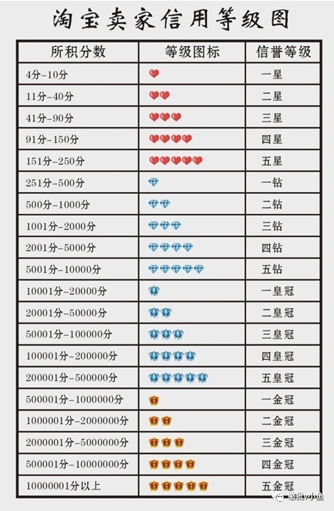 淘宝店铺为何没有流量,淘宝店铺为何不能开通花呗