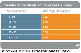 如何让邮件不被退回,邮件避免被拦截的8种方法