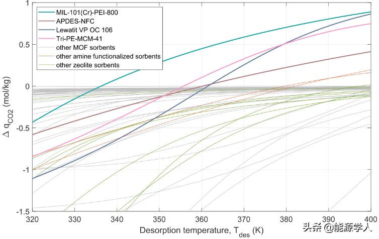 二氧化碳捕获材料或技术进展论文,二氧化碳的捕获处理技术