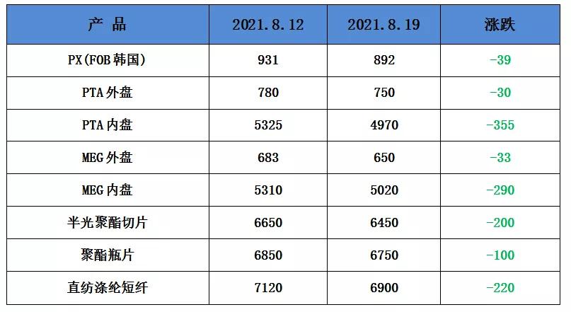 崩塌的原料、寡淡的产销！八月末，纺织市场的旺季还要等多久？
