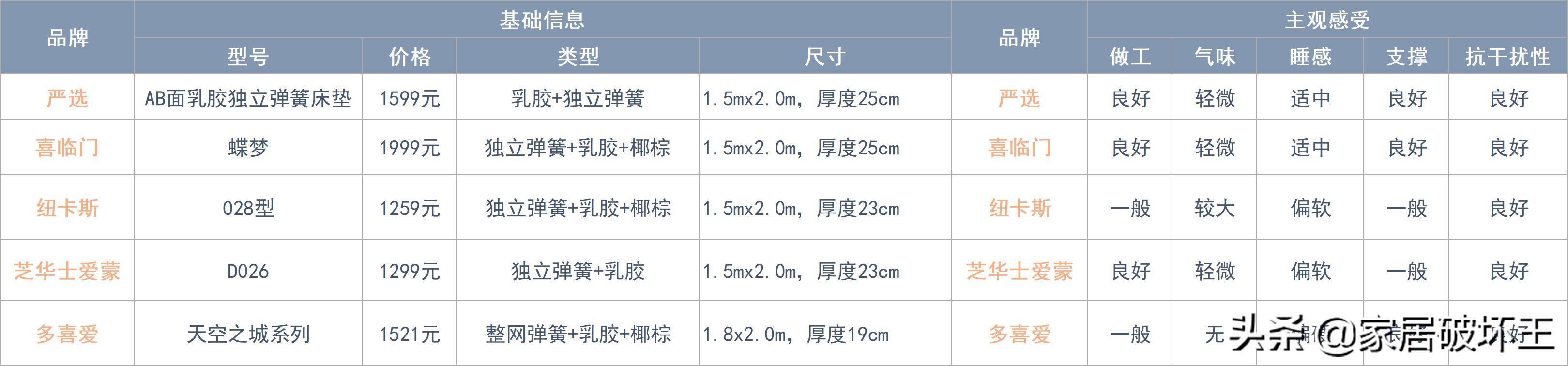 全拆床垫和品牌床垫,为什么要去选择一款可拆式床垫