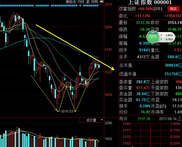 炒股必学的五种技术分析方法