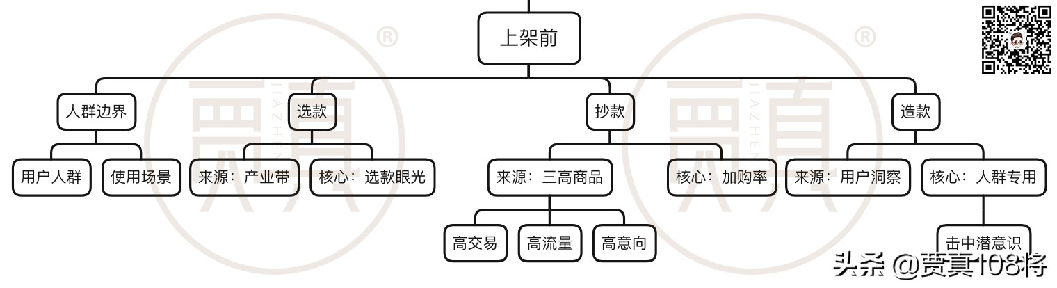 电商运营基础教程全集免费,电商运营知识线上教学