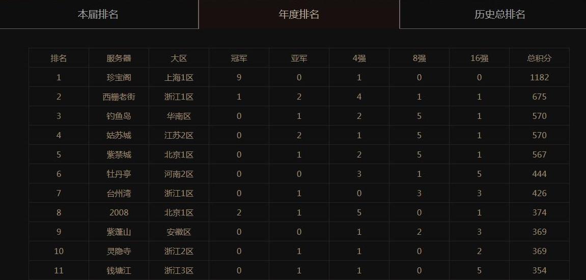 2020梦幻西游火爆新区,梦幻西游新区比较火爆的区