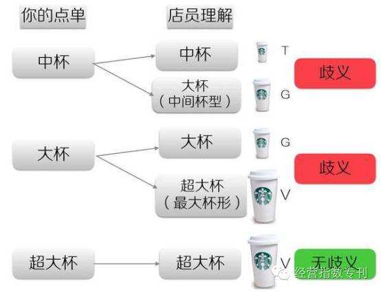 星巴克“中杯”究竟隐含了哪些秘密？